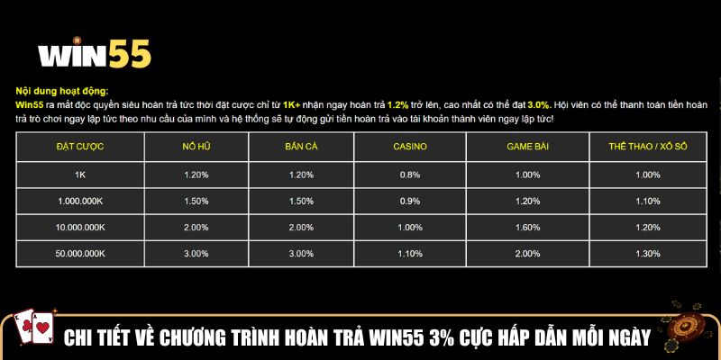 Chi tiết về chương trình hoàn trả Win55 3% cực hấp dẫn mỗi ngày